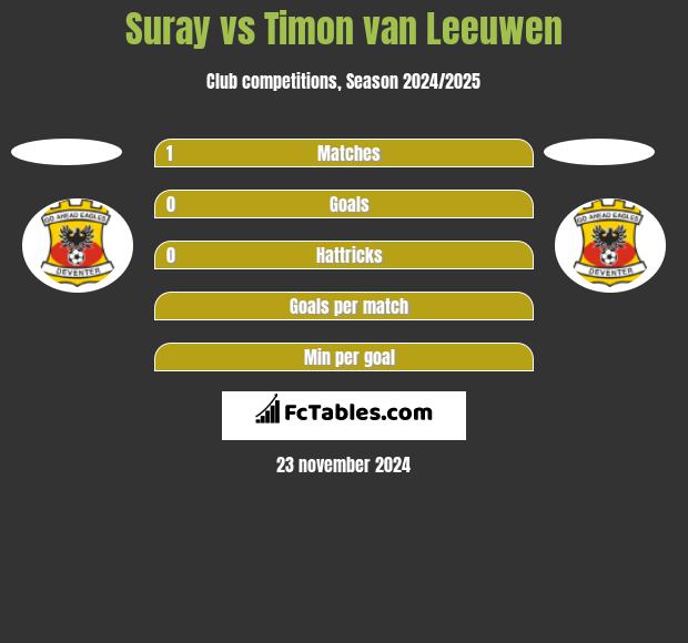 Suray vs Timon van Leeuwen h2h player stats