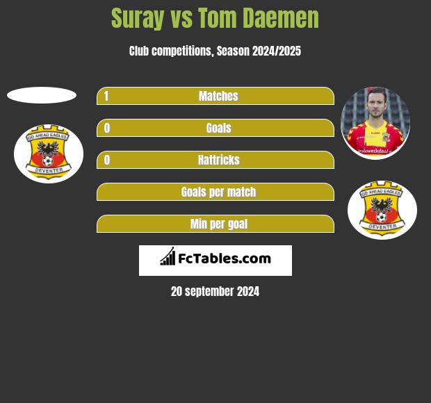 Suray vs Tom Daemen h2h player stats