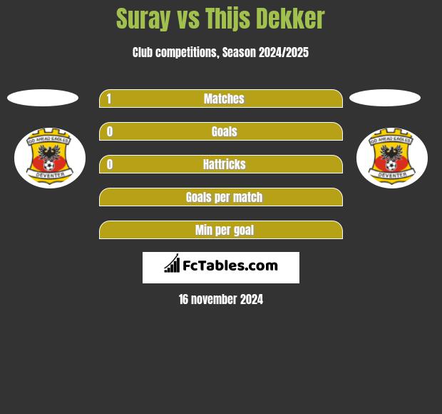 Suray vs Thijs Dekker h2h player stats