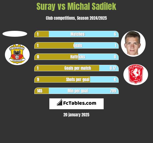 Suray vs Michal Sadilek h2h player stats