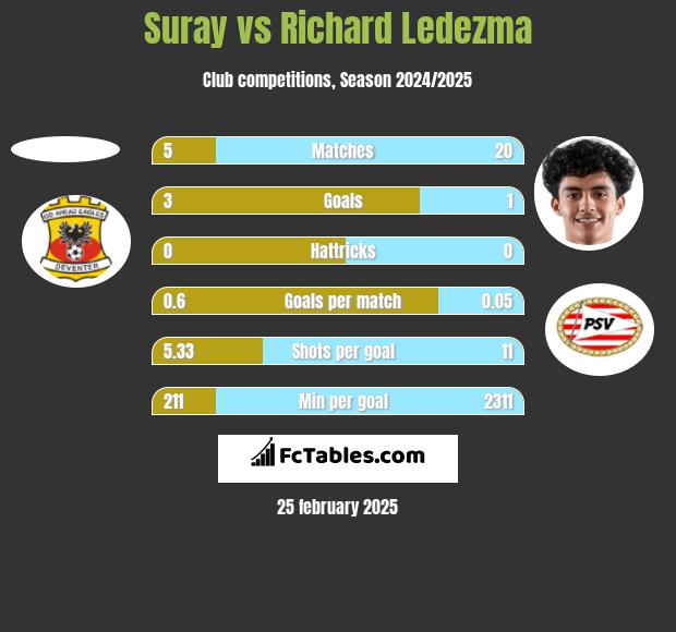 Suray vs Richard Ledezma h2h player stats