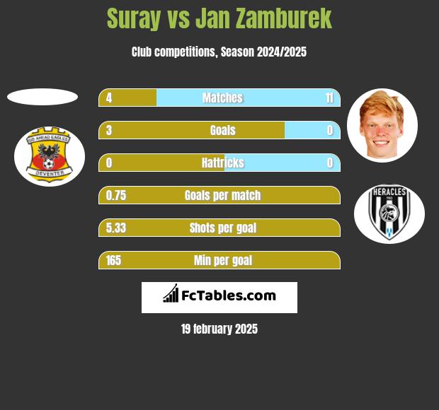 Suray vs Jan Zamburek h2h player stats