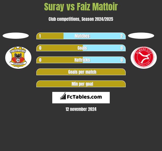 Suray vs Faiz Mattoir h2h player stats