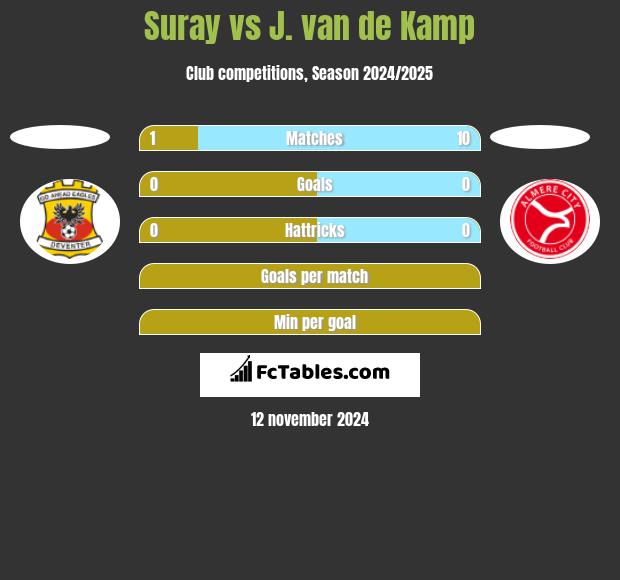 Suray vs J. van de Kamp h2h player stats