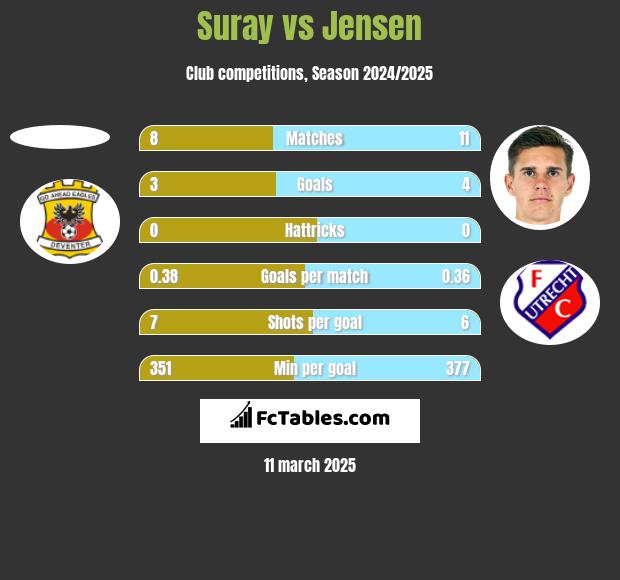 Suray vs Jensen h2h player stats