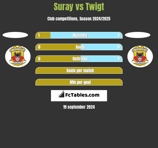 Suray vs Twigt h2h player stats