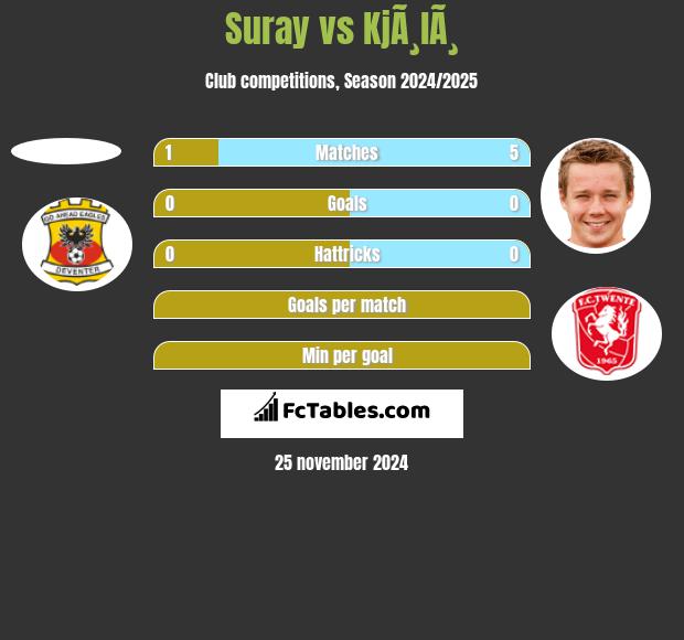 Suray vs KjÃ¸lÃ¸ h2h player stats