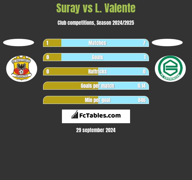 Suray vs L. Valente h2h player stats