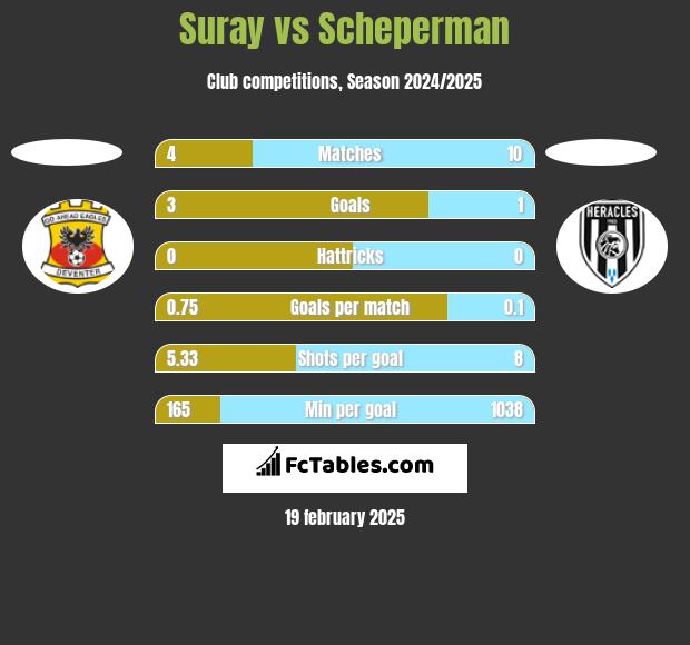 Suray vs Scheperman h2h player stats