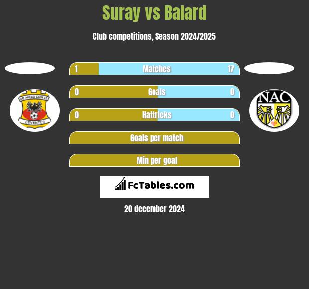 Suray vs Balard h2h player stats