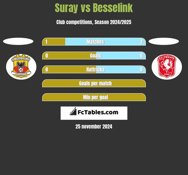 Suray vs Besselink h2h player stats