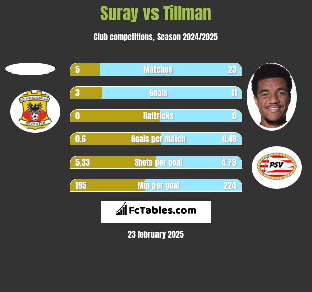 Suray vs Tillman h2h player stats