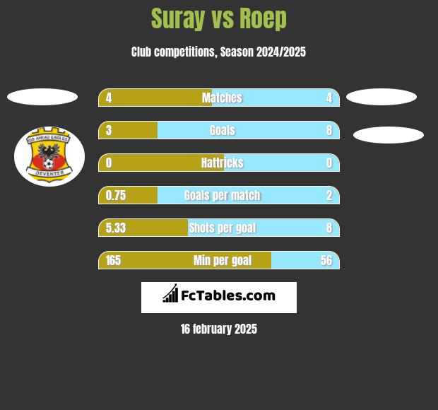 Suray vs Roep h2h player stats