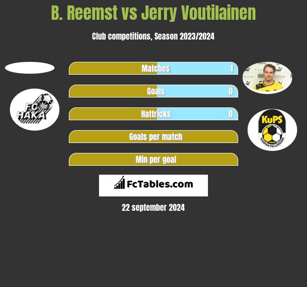 B. Reemst vs Jerry Voutilainen h2h player stats