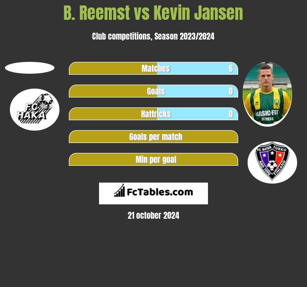 B. Reemst vs Kevin Jansen h2h player stats