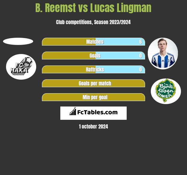 B. Reemst vs Lucas Lingman h2h player stats