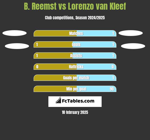 B. Reemst vs Lorenzo van Kleef h2h player stats