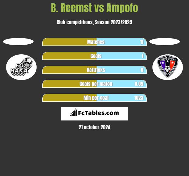 B. Reemst vs Ampofo h2h player stats