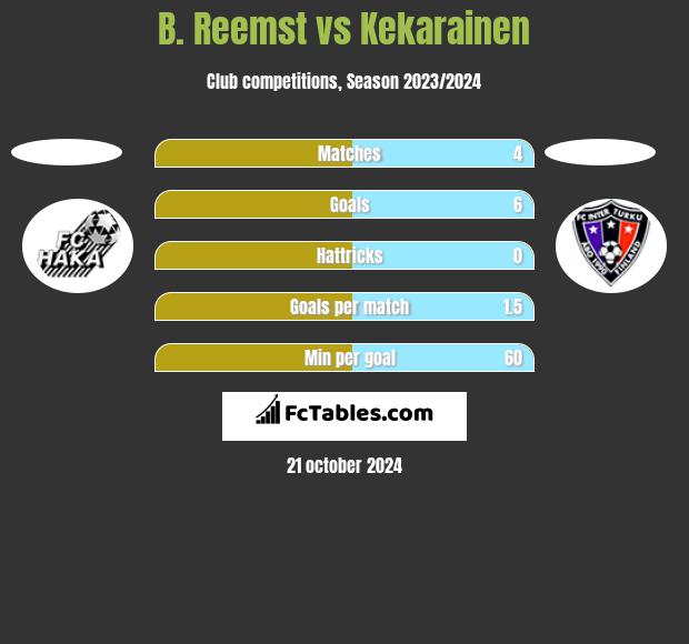 B. Reemst vs Kekarainen h2h player stats