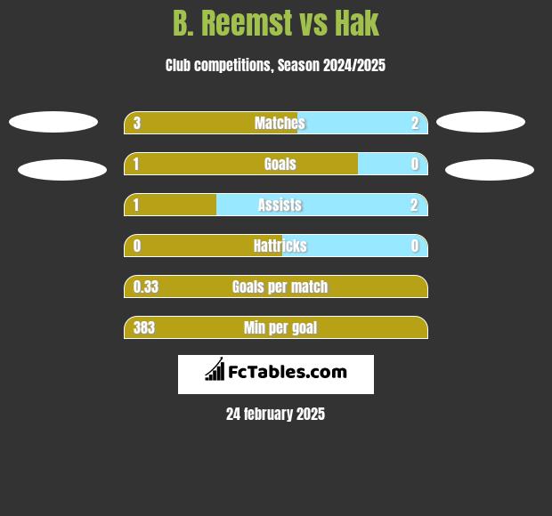 B. Reemst vs Hak h2h player stats