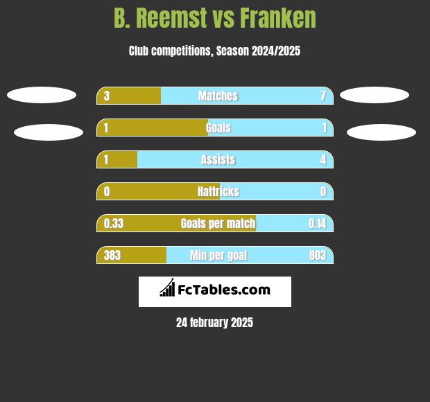 B. Reemst vs Franken h2h player stats