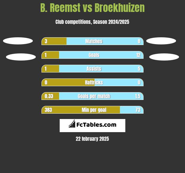 B. Reemst vs Broekhuizen h2h player stats