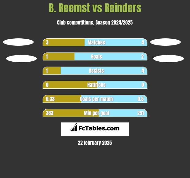 B. Reemst vs Reinders h2h player stats