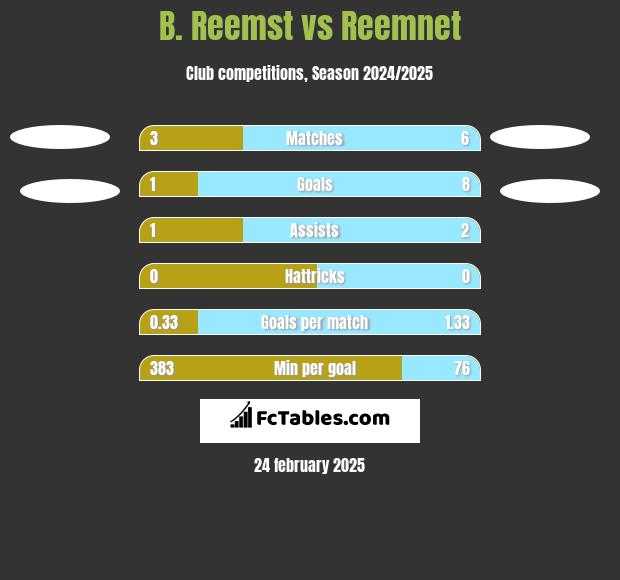 B. Reemst vs Reemnet h2h player stats