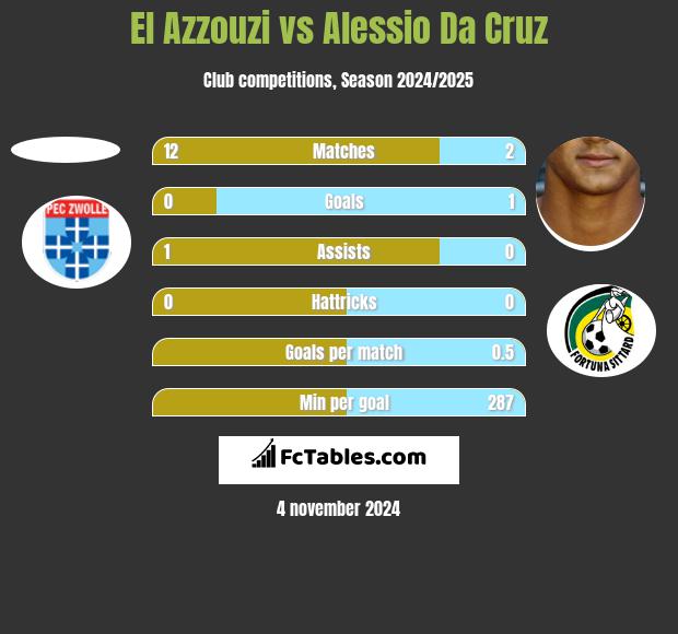 El Azzouzi vs Alessio Da Cruz h2h player stats