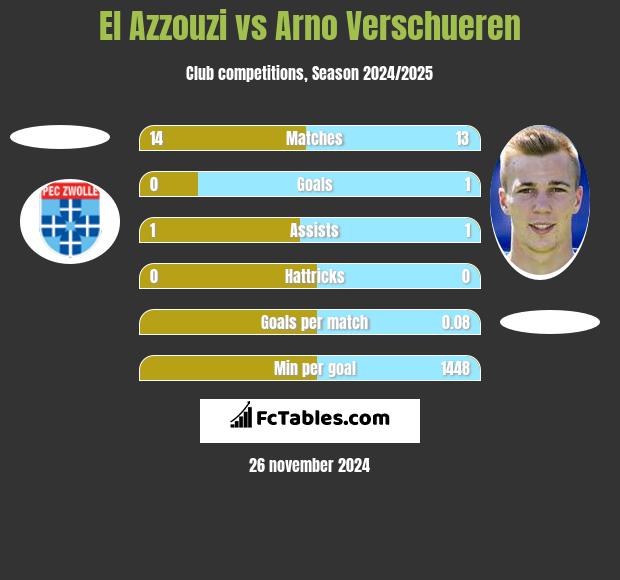 El Azzouzi vs Arno Verschueren h2h player stats