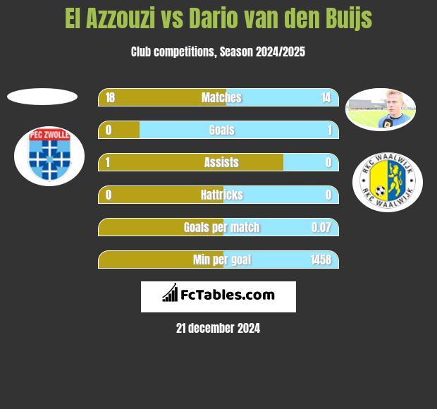 El Azzouzi vs Dario van den Buijs h2h player stats