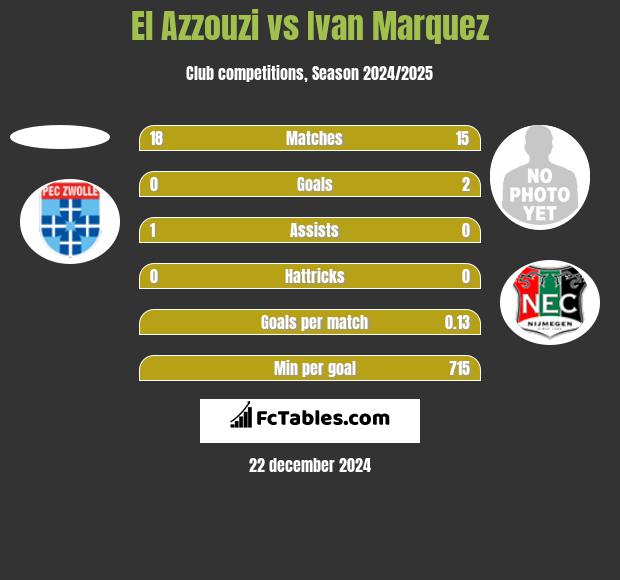 El Azzouzi vs Ivan Marquez h2h player stats