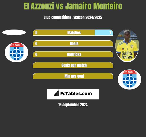 El Azzouzi vs Jamairo Monteiro h2h player stats