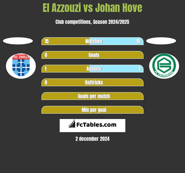 El Azzouzi vs Johan Hove h2h player stats