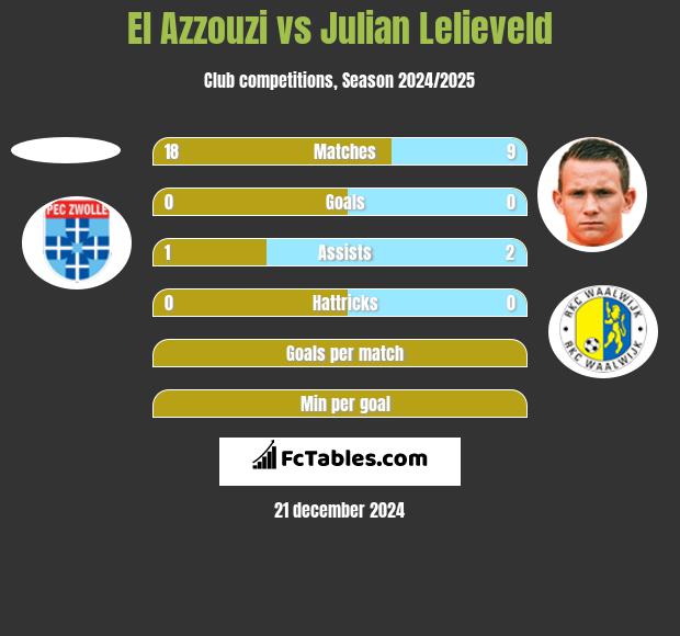 El Azzouzi vs Julian Lelieveld h2h player stats