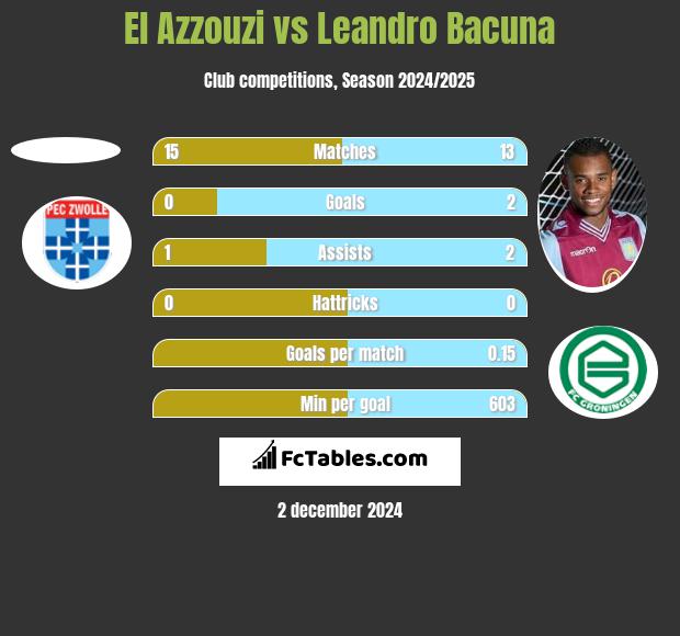 El Azzouzi vs Leandro Bacuna h2h player stats