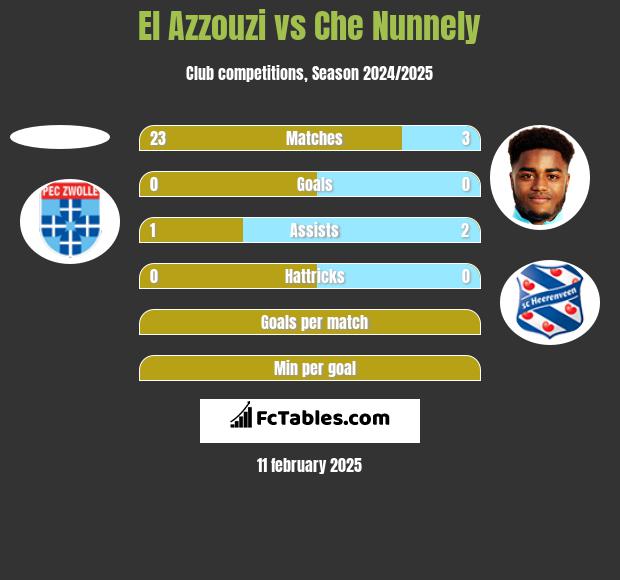 El Azzouzi vs Che Nunnely h2h player stats