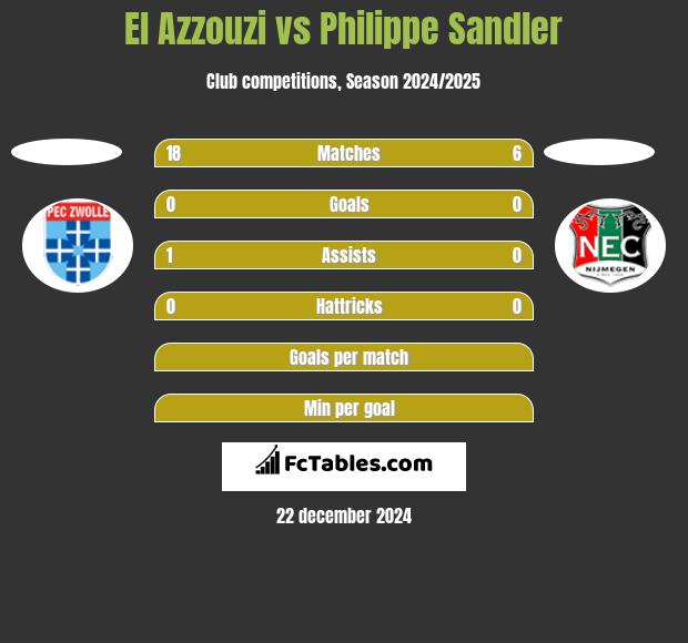 El Azzouzi vs Philippe Sandler h2h player stats