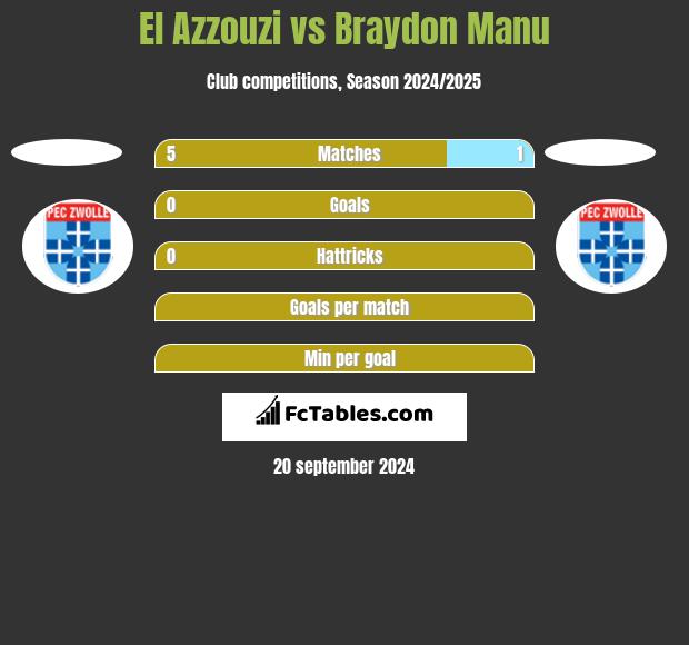 El Azzouzi vs Braydon Manu h2h player stats