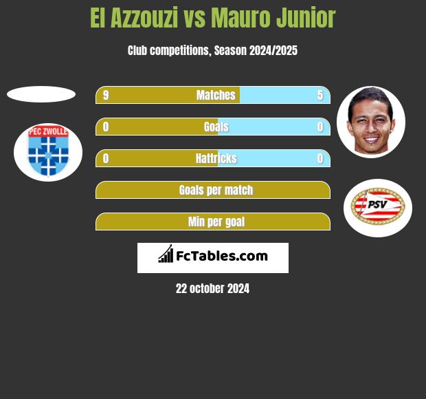 El Azzouzi vs Mauro Junior h2h player stats