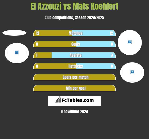 El Azzouzi vs Mats Koehlert h2h player stats