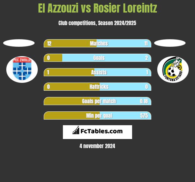 El Azzouzi vs Rosier Loreintz h2h player stats