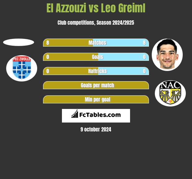 El Azzouzi vs Leo Greiml h2h player stats