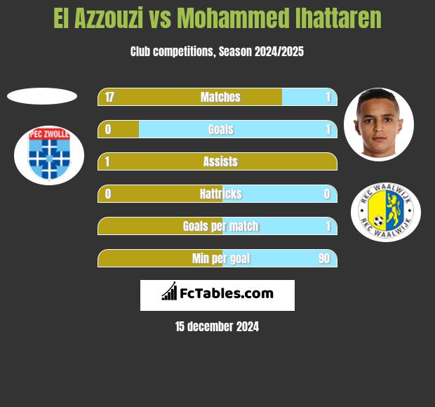 El Azzouzi vs Mohammed Ihattaren h2h player stats