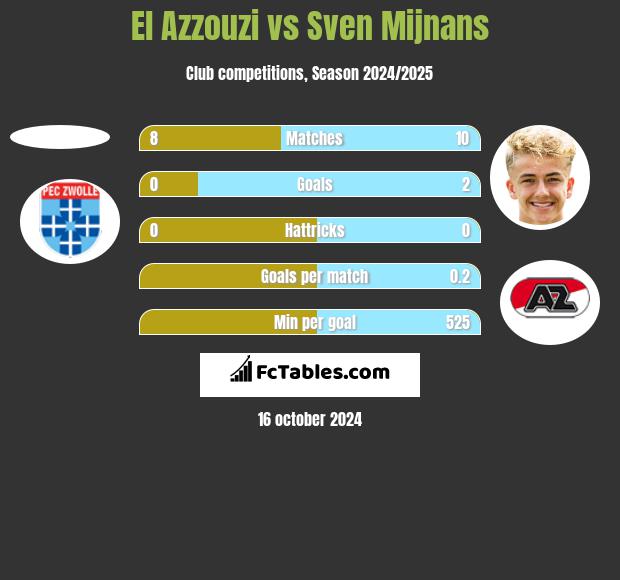 El Azzouzi vs Sven Mijnans h2h player stats