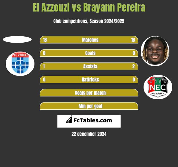 El Azzouzi vs Brayann Pereira h2h player stats