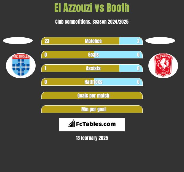 El Azzouzi vs Booth h2h player stats