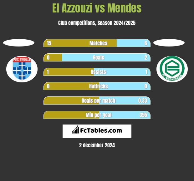 El Azzouzi vs Mendes h2h player stats