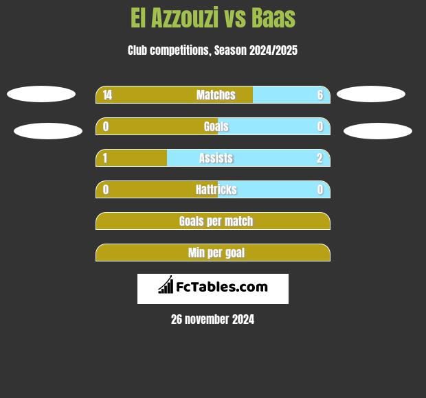 El Azzouzi vs Baas h2h player stats