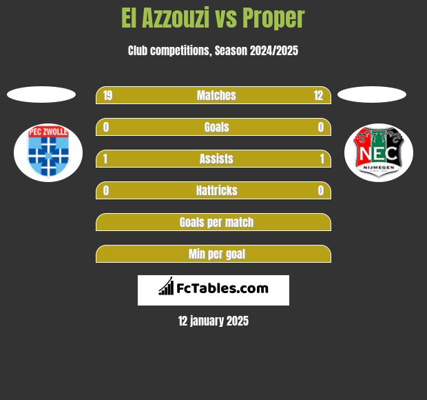 El Azzouzi vs Proper h2h player stats